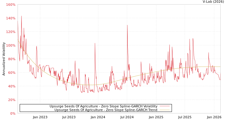 graph of Upsurge Seeds Of Agriculture S0GARCH