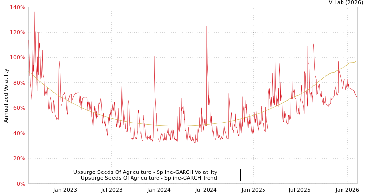 graph of Upsurge Seeds Of Agriculture SGARCH