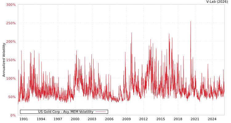 graph of US Gold Corp AMEM