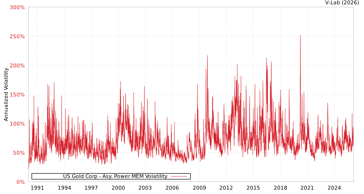graph of US Gold Corp APMEM
