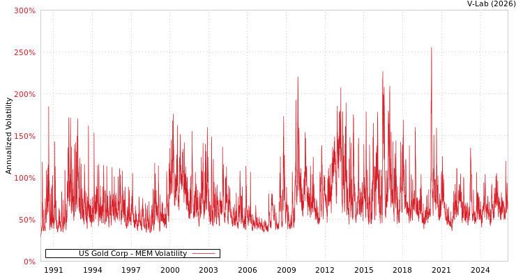 graph of US Gold Corp MEM