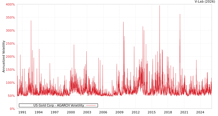 graph of US Gold Corp AGARCH