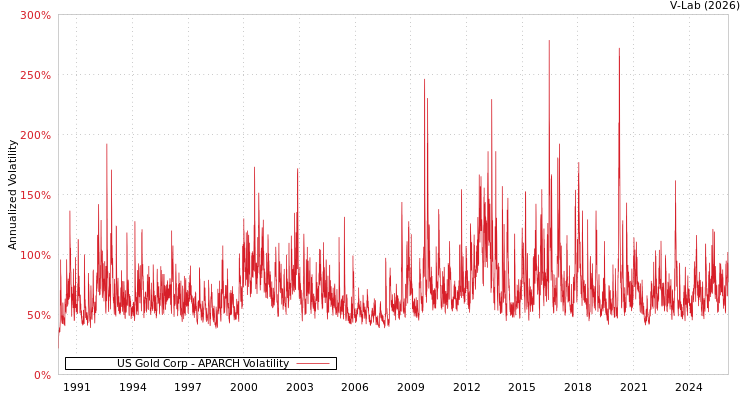 graph of US Gold Corp APARCH