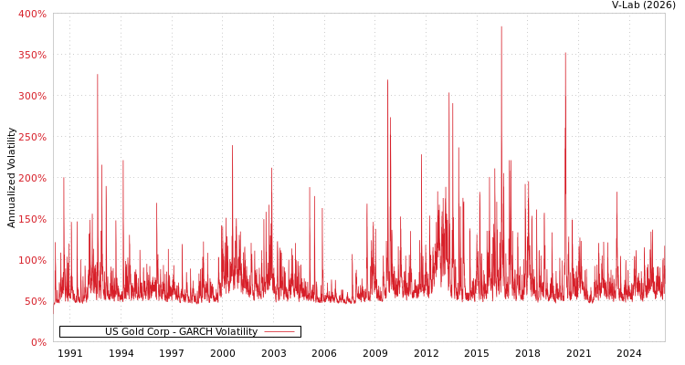 graph of US Gold Corp GARCH
