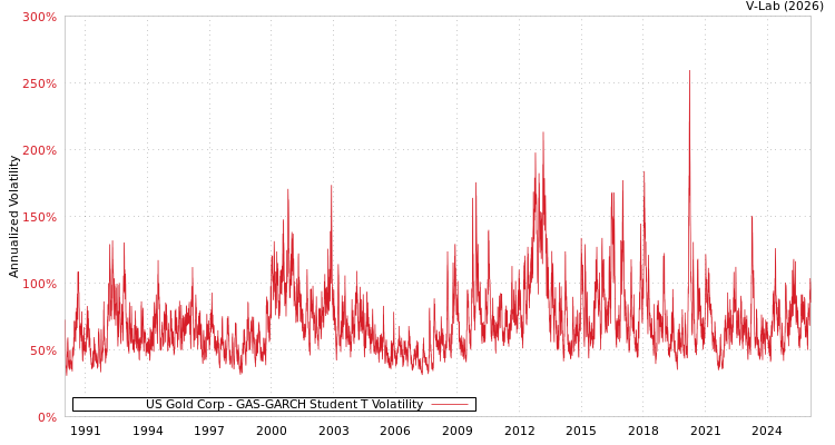 graph of US Gold Corp GAS-GARCH-T