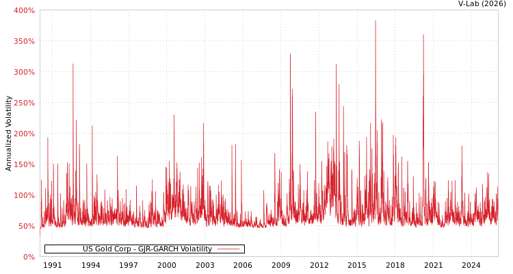 graph of US Gold Corp GJR-GARCH
