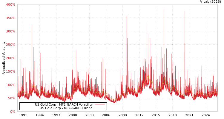 graph of US Gold Corp MF2-GARCH