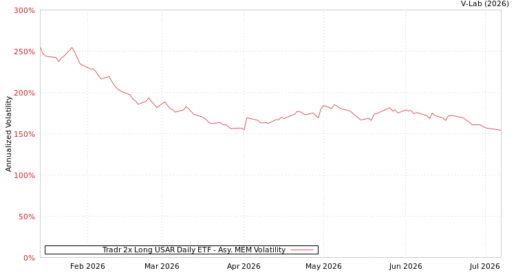 graph of Tradr 2x Long USAR Daily ETF AMEM