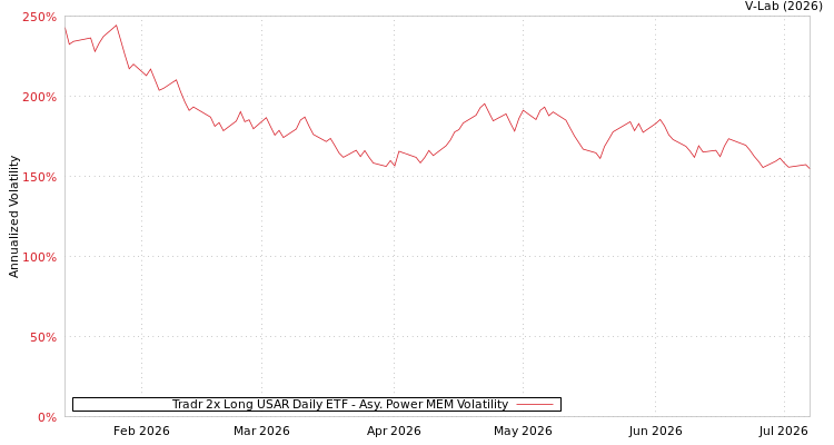 graph of Tradr 2x Long USAR Daily ETF APMEM