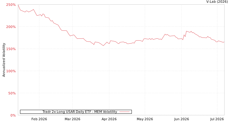 graph of Tradr 2x Long USAR Daily ETF MEM