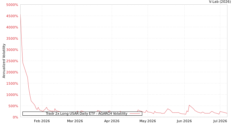 graph of Tradr 2x Long USAR Daily ETF AGARCH