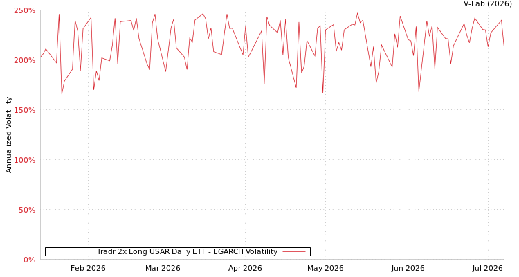 graph of Tradr 2x Long USAR Daily ETF EGARCH