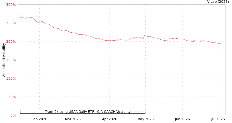 graph of Tradr 2x Long USAR Daily ETF GJR-GARCH
