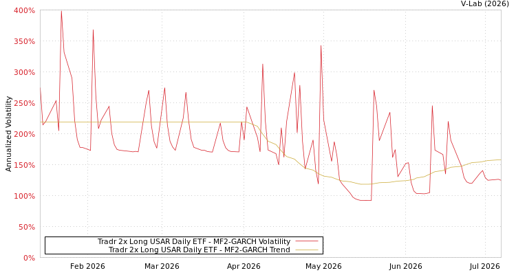 graph of Tradr 2x Long USAR Daily ETF MF2-GARCH