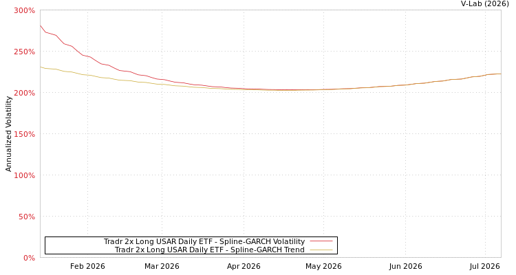 graph of Tradr 2x Long USAR Daily ETF SGARCH