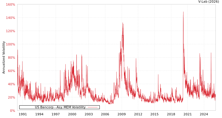 graph of US Bancorp AMEM