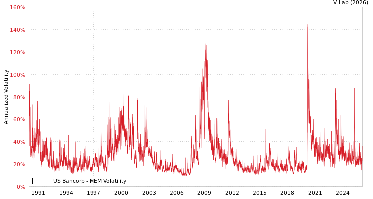 graph of US Bancorp MEM