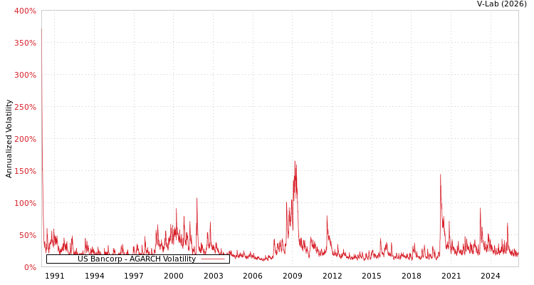 graph of US Bancorp AGARCH