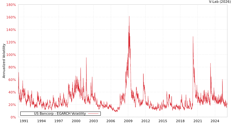 graph of US Bancorp EGARCH
