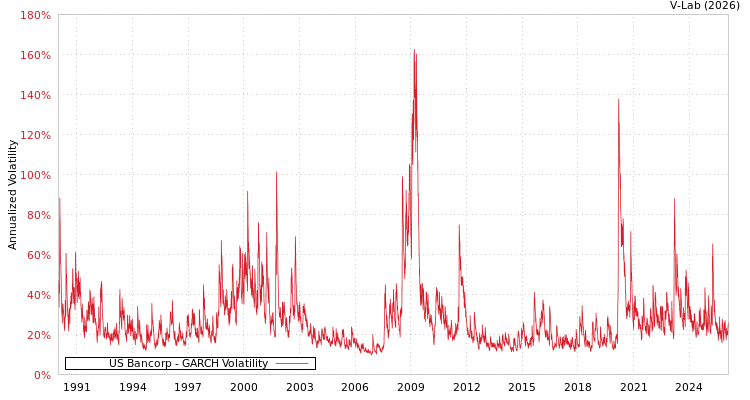 graph of US Bancorp GARCH
