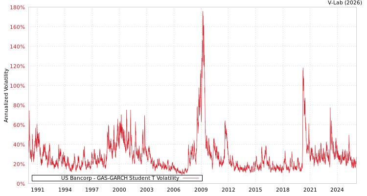 graph of US Bancorp GAS-GARCH-T