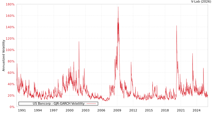 graph of US Bancorp GJR-GARCH