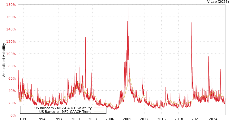 graph of US Bancorp MF2-GARCH