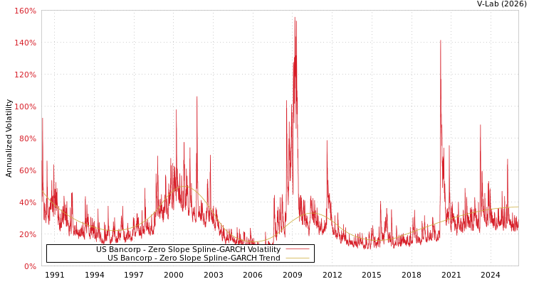 graph of US Bancorp S0GARCH