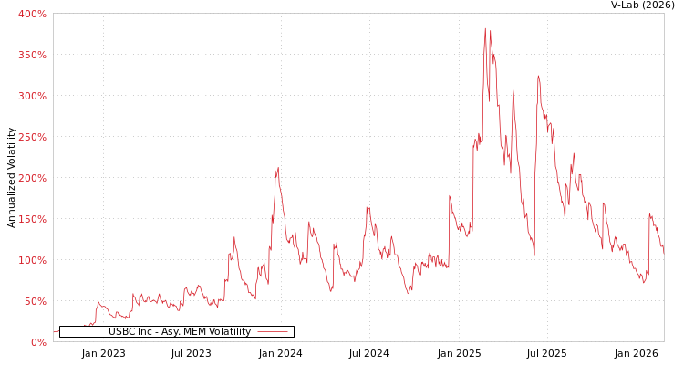 graph of USBC Inc AMEM