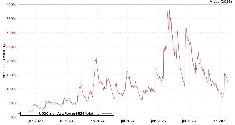 graph of USBC Inc APMEM