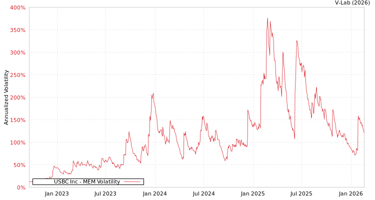 graph of USBC Inc MEM