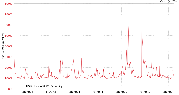 graph of USBC Inc AGARCH
