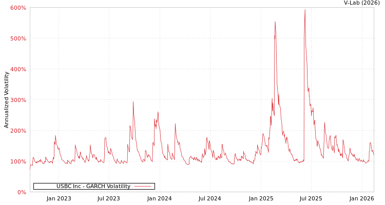 graph of USBC Inc GARCH