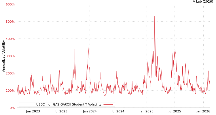 graph of USBC Inc GAS-GARCH-T