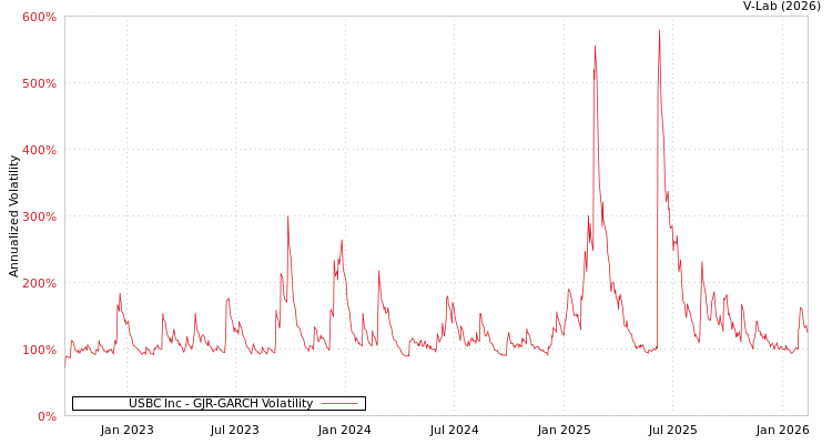 graph of USBC Inc GJR-GARCH