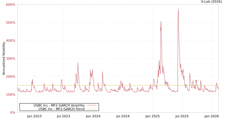 graph of USBC Inc MF2-GARCH