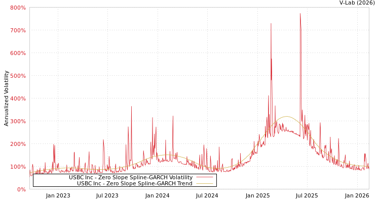 graph of USBC Inc S0GARCH