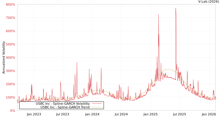graph of USBC Inc SGARCH