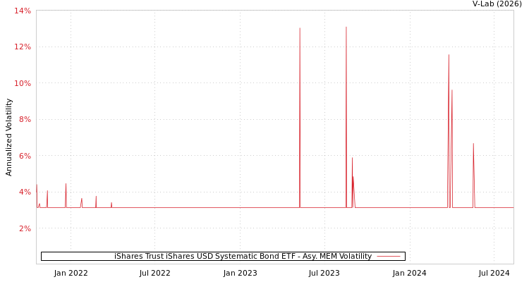 graph of iShares Trust iShares USD Systematic Bond ETF AMEM