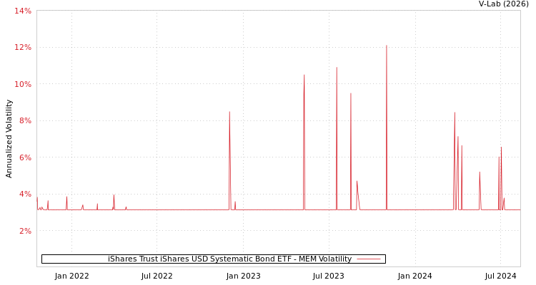 graph of iShares Trust iShares USD Systematic Bond ETF MEM