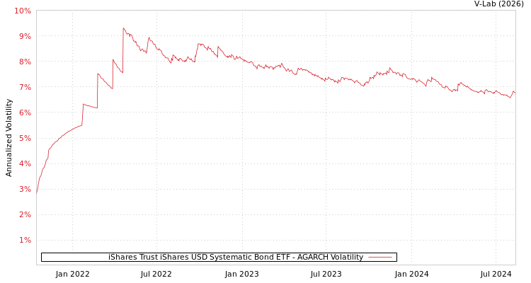 graph of iShares Trust iShares USD Systematic Bond ETF AGARCH