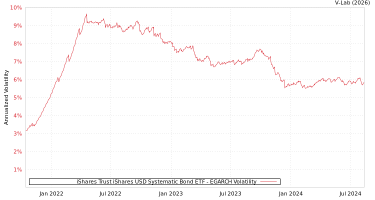 graph of iShares Trust iShares USD Systematic Bond ETF EGARCH