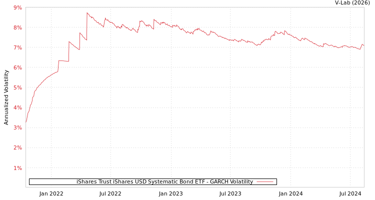graph of iShares Trust iShares USD Systematic Bond ETF GARCH