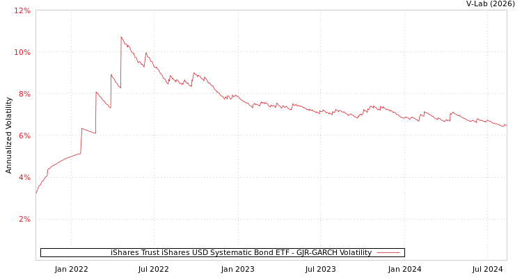 graph of iShares Trust iShares USD Systematic Bond ETF GJR-GARCH