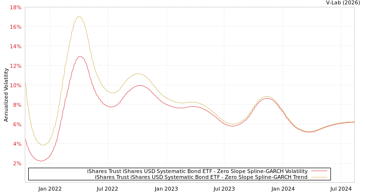 graph of iShares Trust iShares USD Systematic Bond ETF S0GARCH
