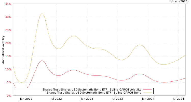 graph of iShares Trust iShares USD Systematic Bond ETF SGARCH