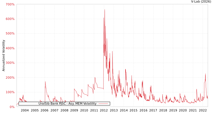 graph of UralSib Bank PJSC AMEM