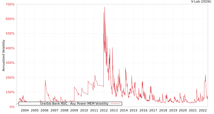 graph of UralSib Bank PJSC APMEM