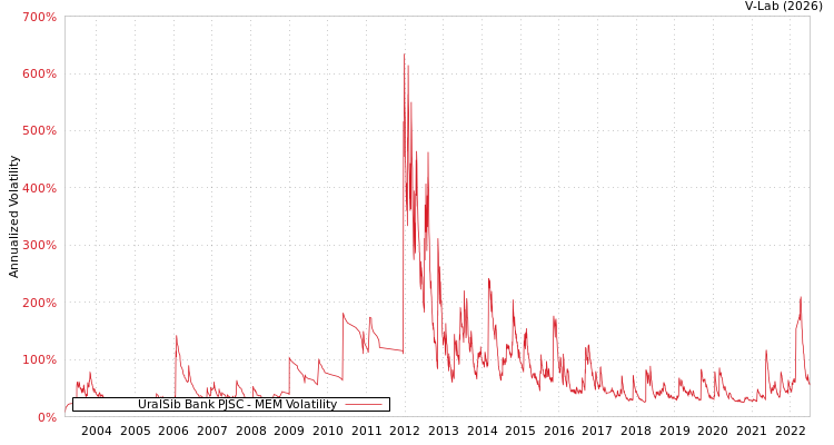 graph of UralSib Bank PJSC MEM