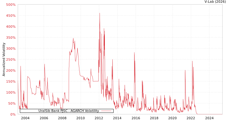 graph of UralSib Bank PJSC AGARCH